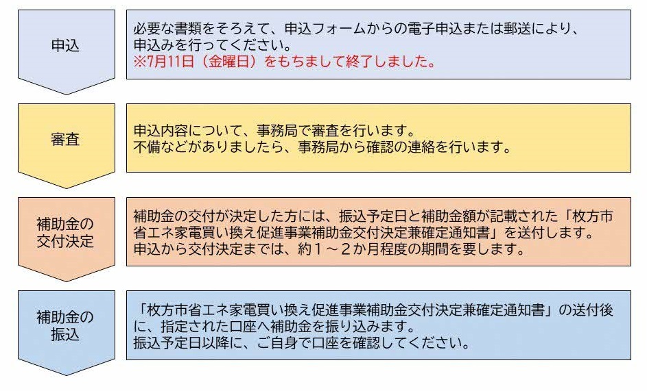 申込の流れ