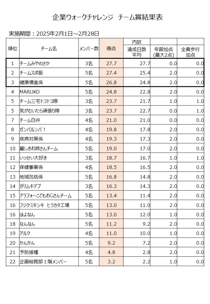 結果