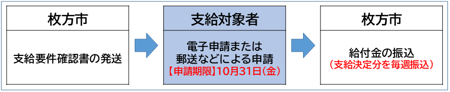 確認書での振込予定
