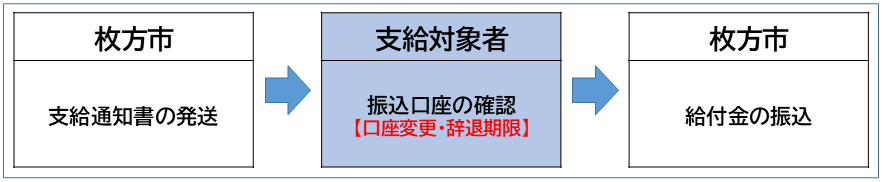 通知書での振込予定