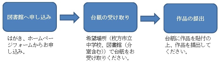 応募までの流れを図で表示