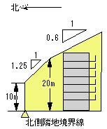 第三種の指定基準