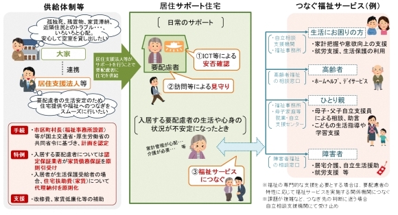住宅確保用配慮者向け賃貸住宅の登録制度
