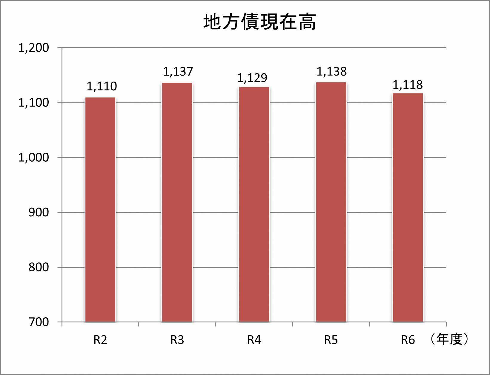 地方債現在高棒グラフ