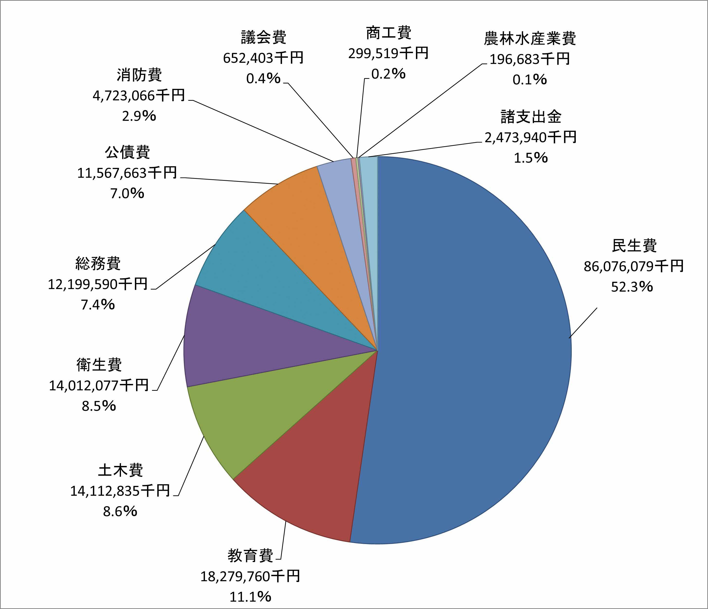 歳出（目的別）円グラフ