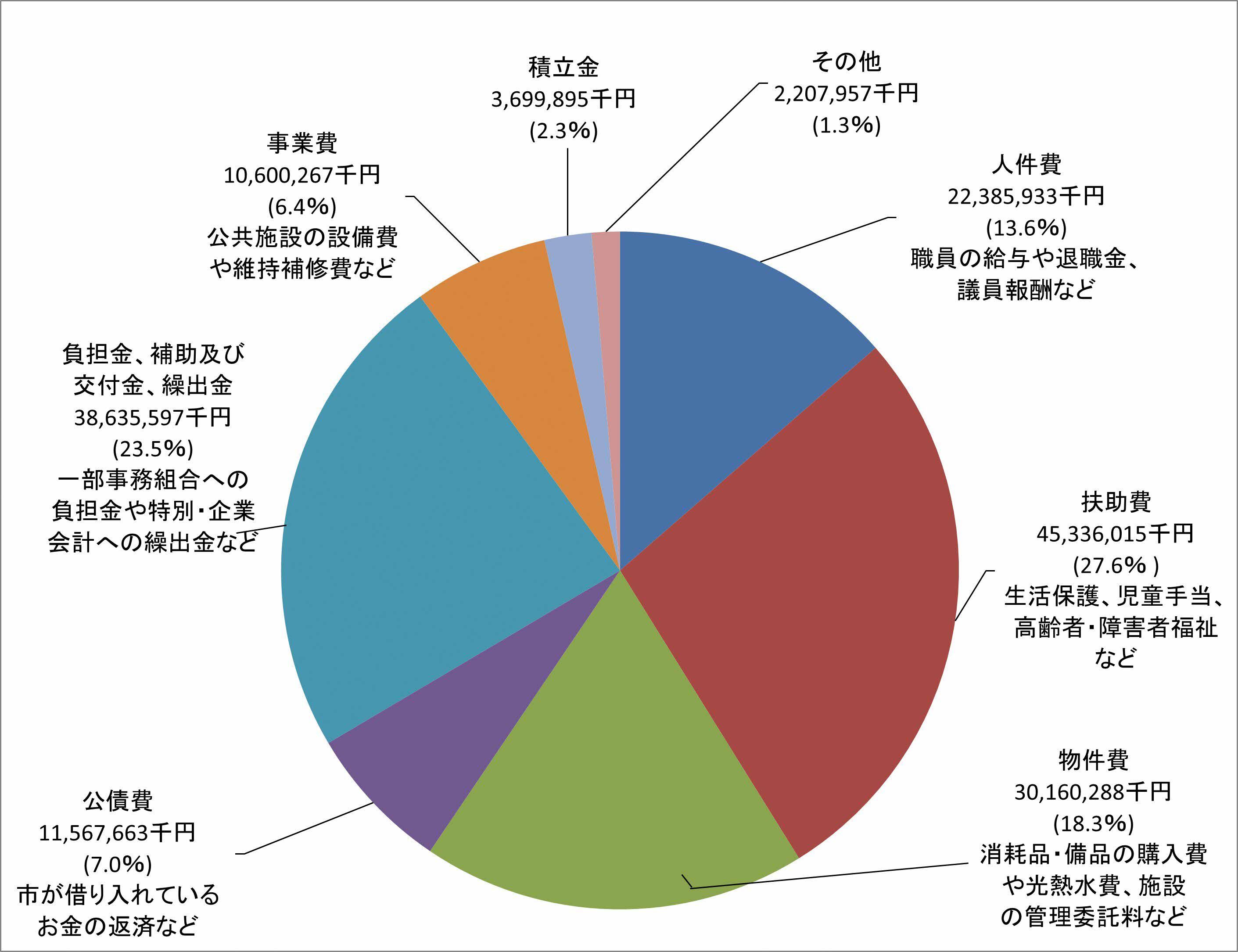 歳出（性質別）円グラフ