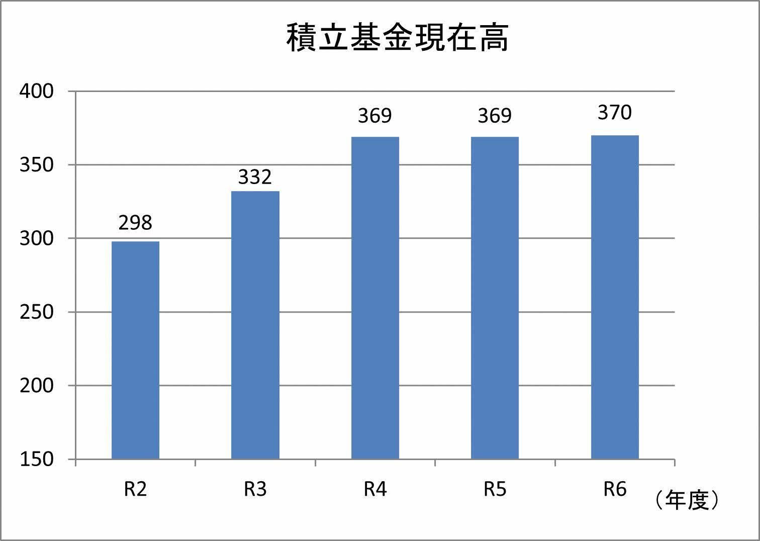 積立基金現在高（棒グラフ）