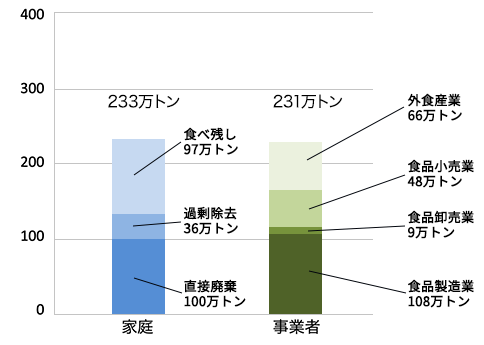 約464万トンの食品ロス（家庭から約233万トン、事業者から約231万トン）が発生したと推計されています。