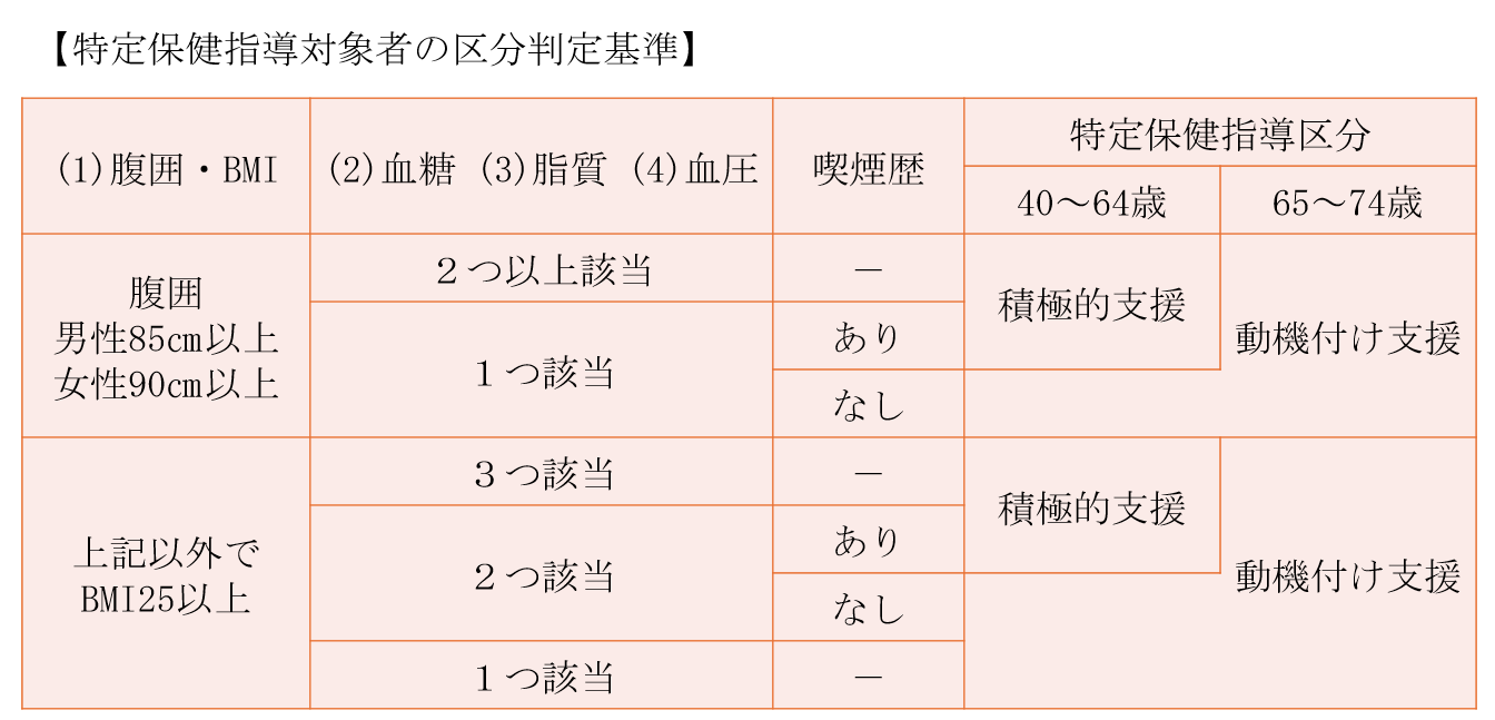 特定保健指導対象者の区分判定基準