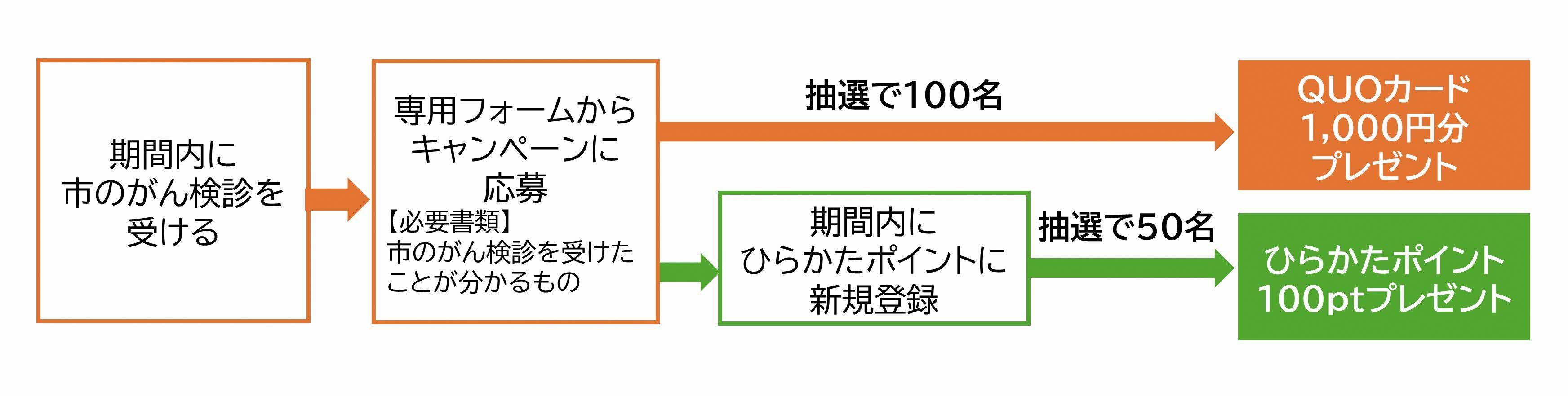 早期受診キャンペーン概要