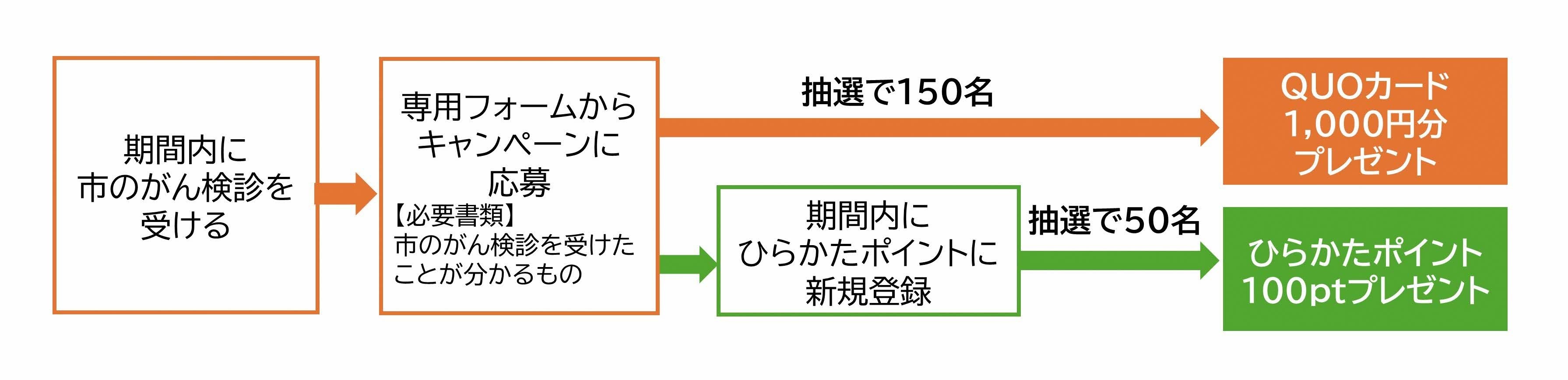 早期受診キャンペーン概要