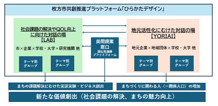 共創推進プラットフォームイメージ図