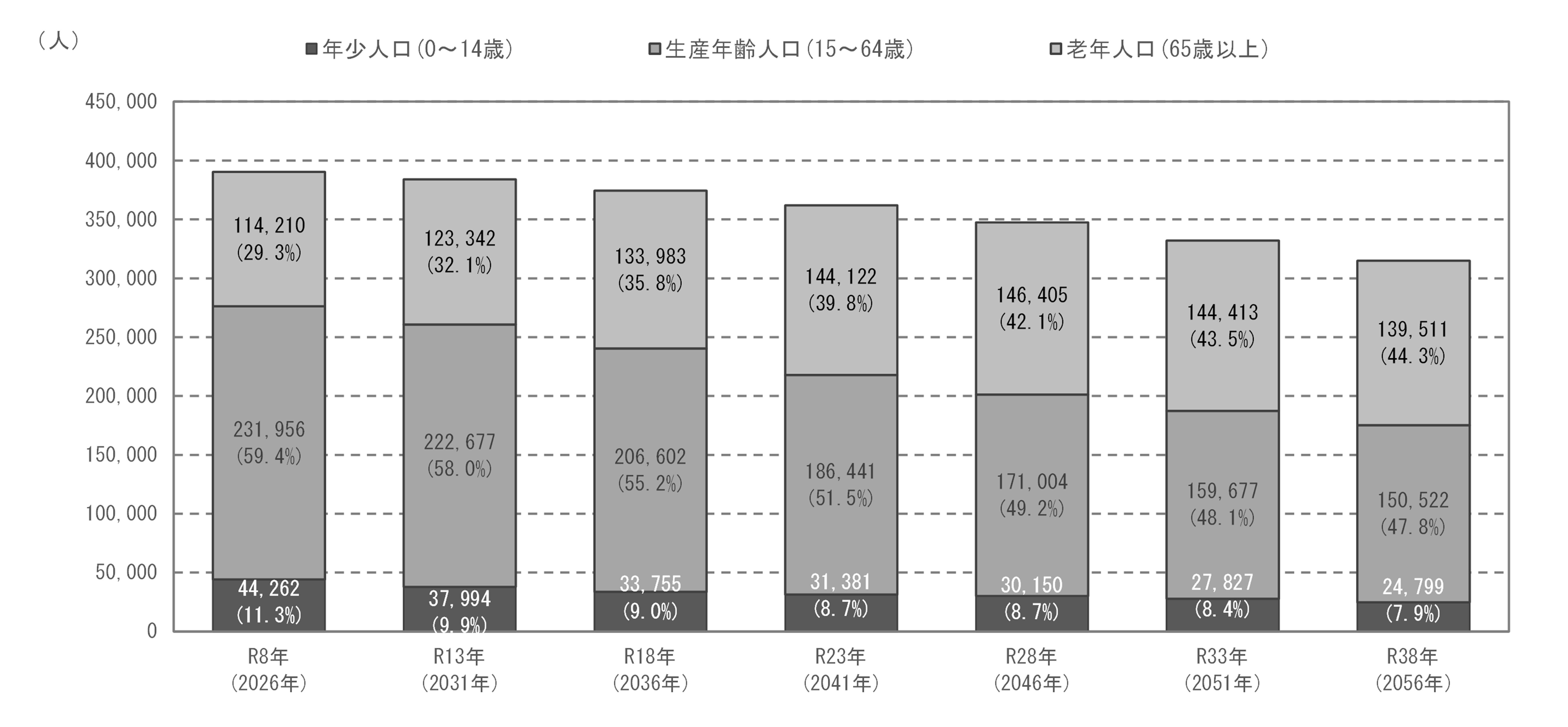 年齢階層別人口推計結果
