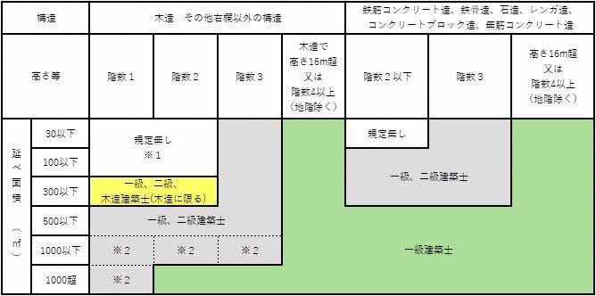 建築士でなければできない設計または工事監理の範囲の表