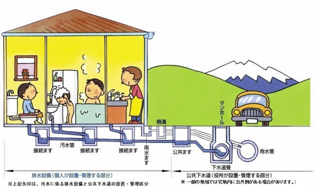 排水設備と公共下水道の設置・管理区分