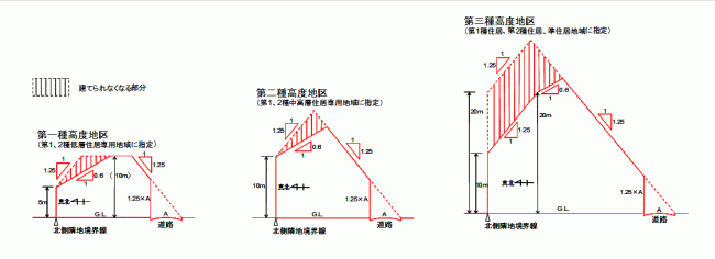 高度斜線規制の図解