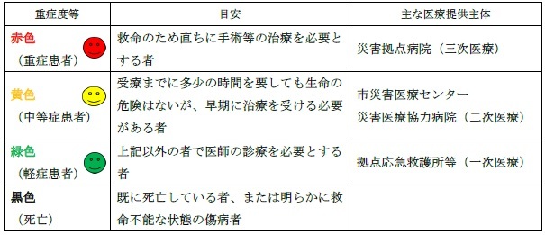 トリアージ区分の目安と対応する医療提供体制