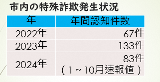 特殊詐欺発生状況