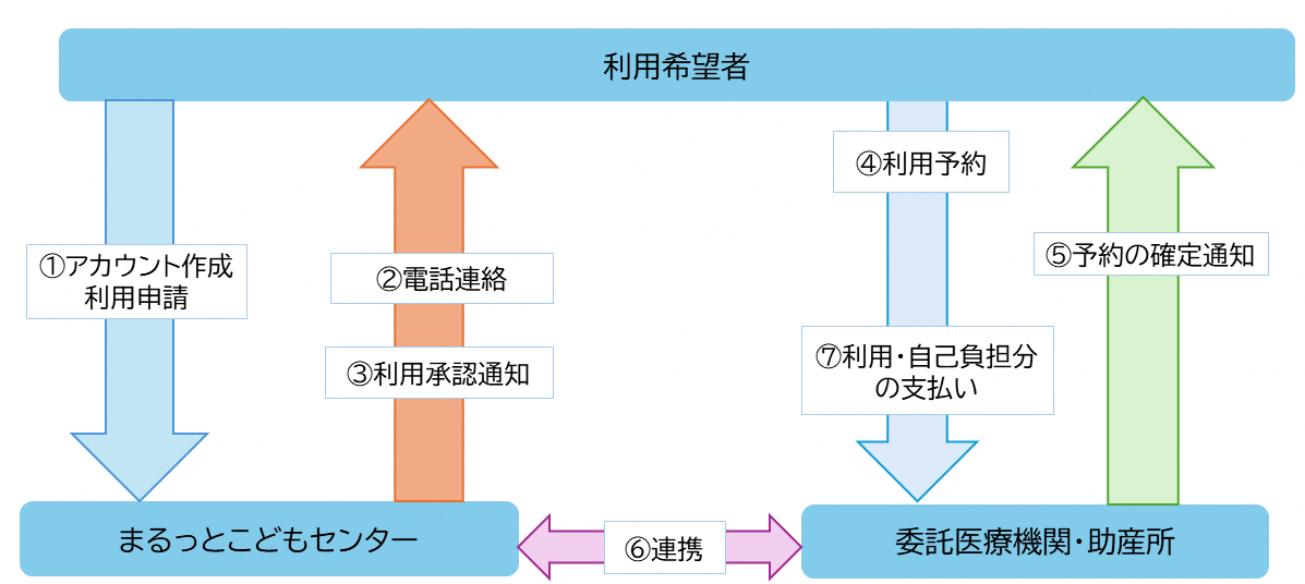 利用の流れ（令和7年12月1日以降利用）