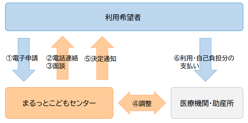 産後ケア事業利用の流れ