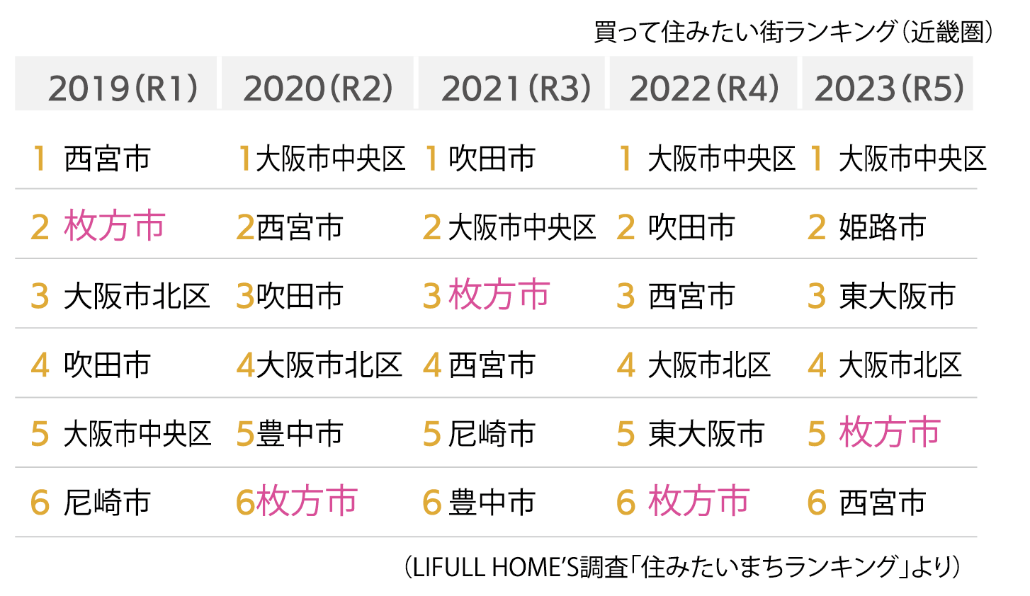買って住みたい街ランキング（近畿圏）