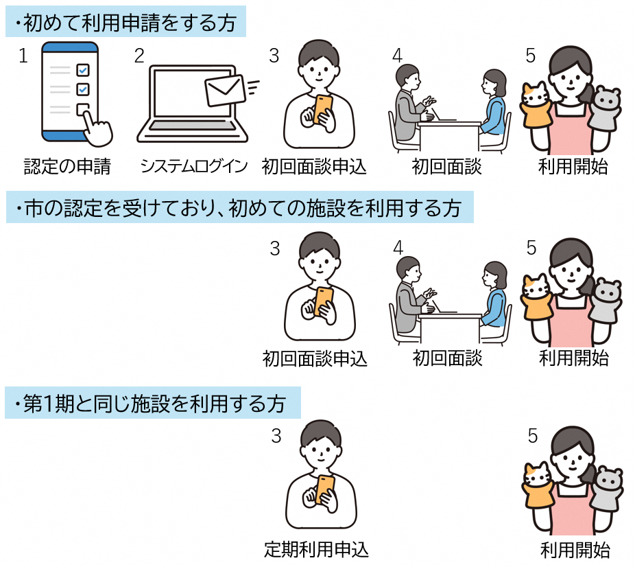 流れ