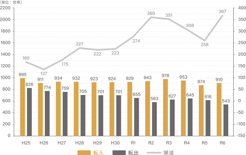 12年連続で20~44歳の夫婦世帯転入超過の表