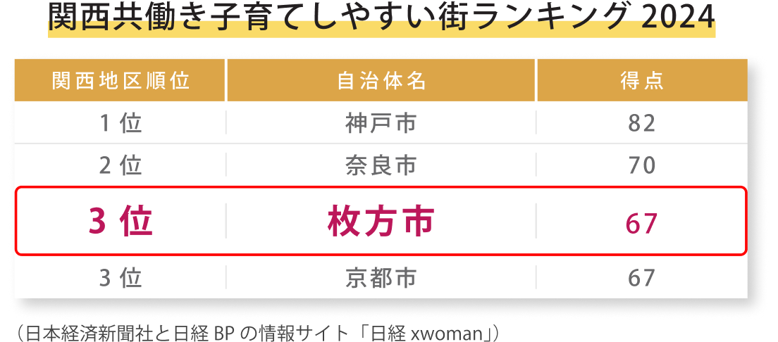 関西共働き子育てしやすい街ランキング2024
