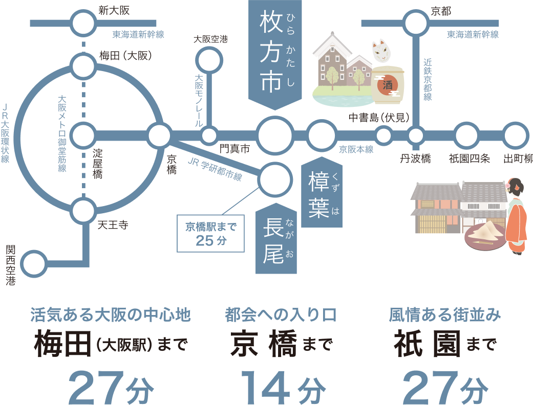 枚方市の交通アクセス　梅田まで27分　京橋まで14分　祇園まで27分